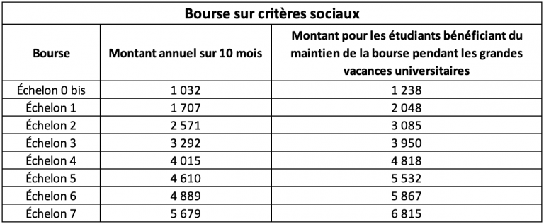 Quel est le montant de la subvention sociale pour l’abonnement à la bourse