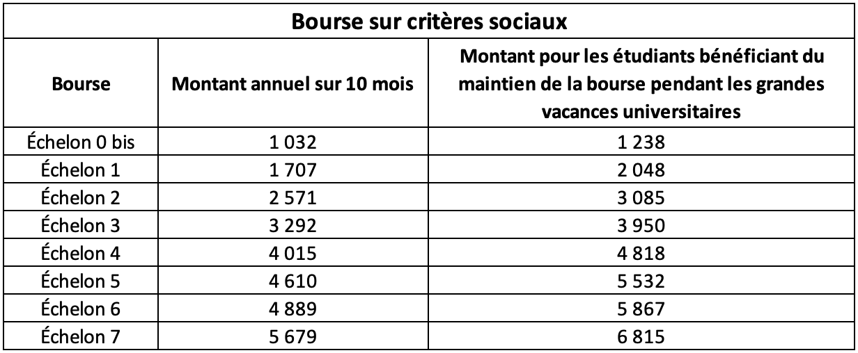 Futurs étudiants Pour Vos Bourses 2021 2022 Cest Maintenant Quon Se Bouge Vivreaulycee 